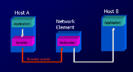 Protocol Boosters