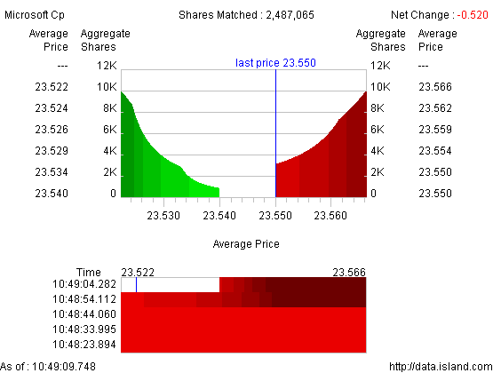 Limit order book trading strategies