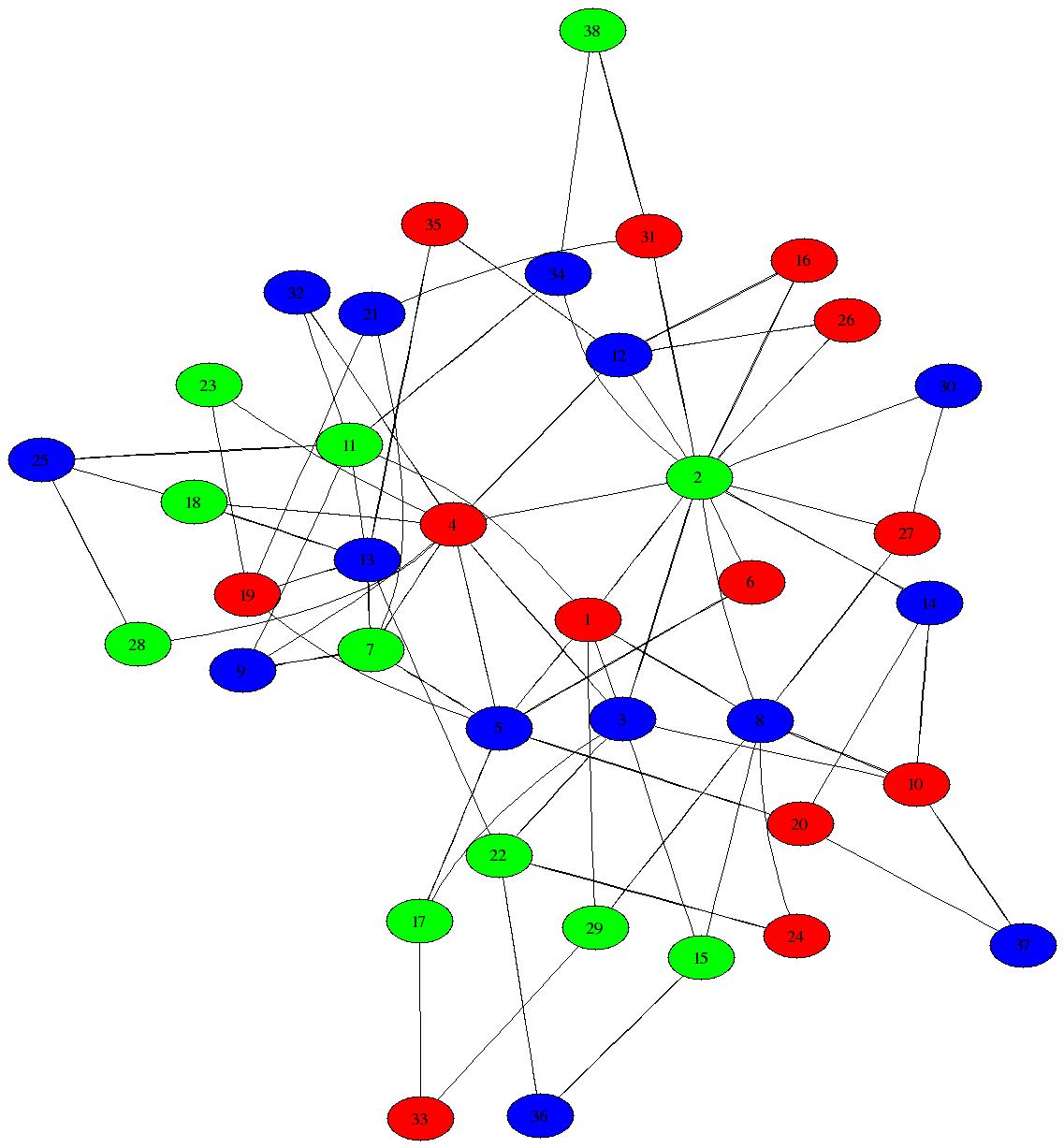 Behavioral Graph Coloring, 2005.