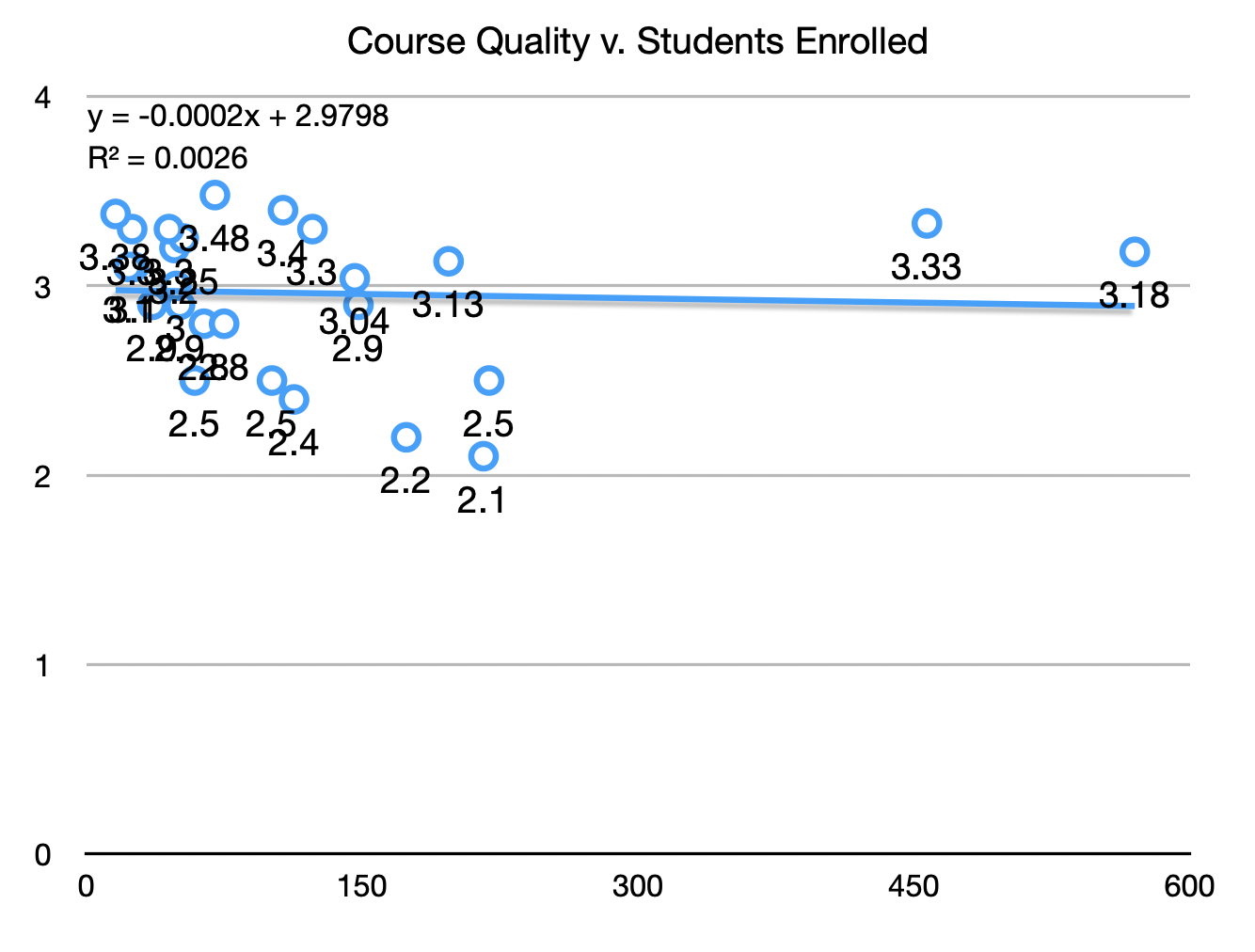 My course reviews are now steady, regarless of course size