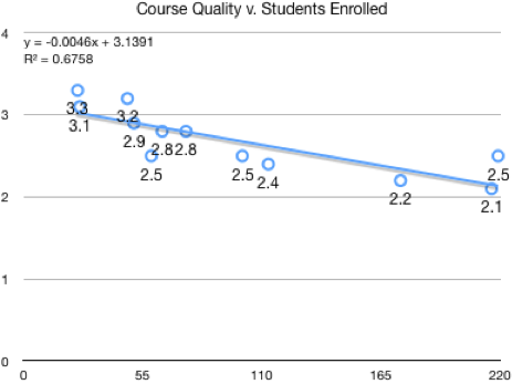 As class size grows student gratings go down