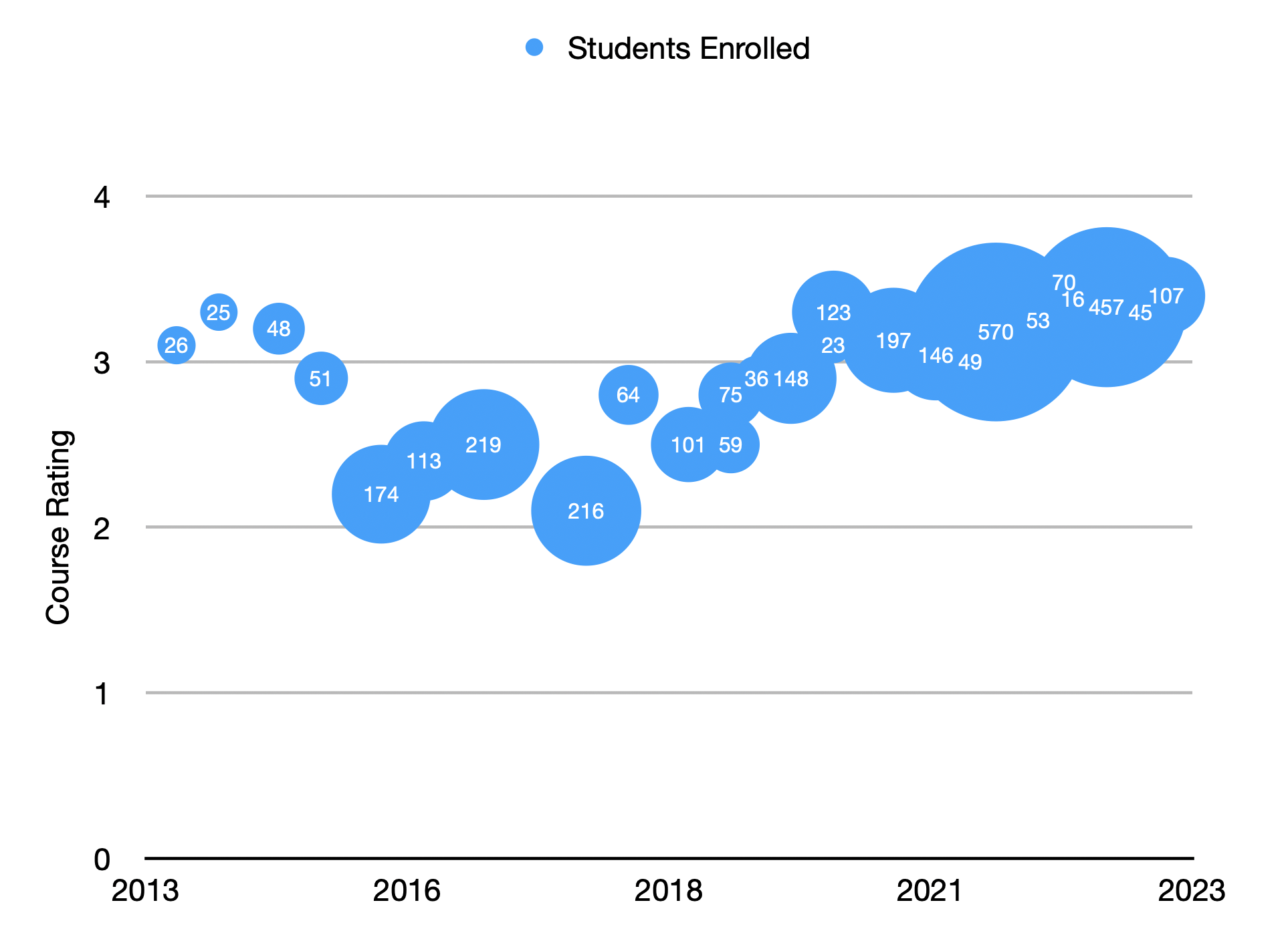 My course reviews have gone up since 2018.