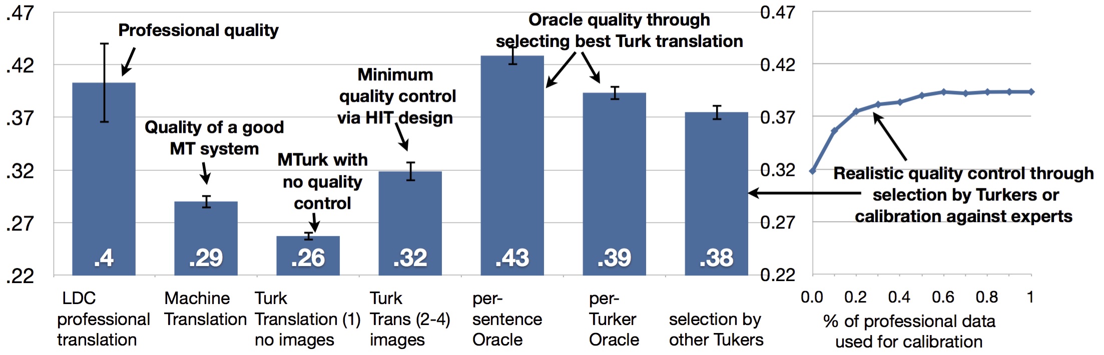 Figure 6: A comparison of the translation quality (approximated by Bleu score) for professionals against different ways of selecting the Turker translations from among 4 redundant translations.