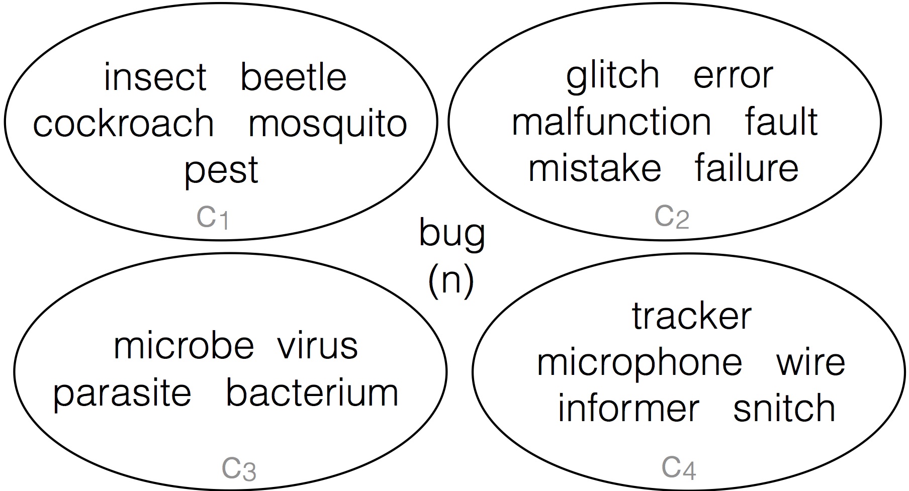 Figure 3: We partition paraphrases of an input word like bug into clusters representing its distinct senses.