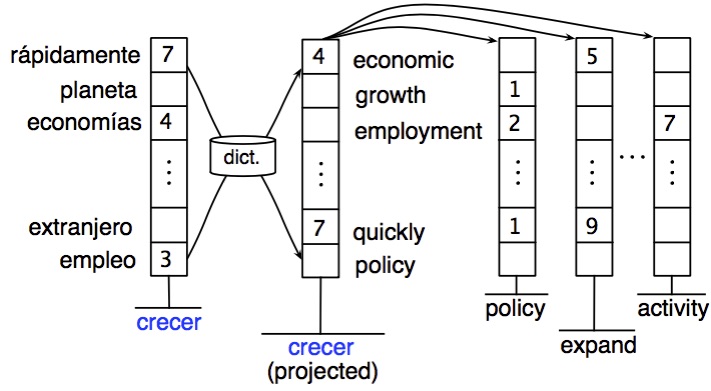 Figure 4: Example of projecting contextual vectors over a seed bilingual lexicon.