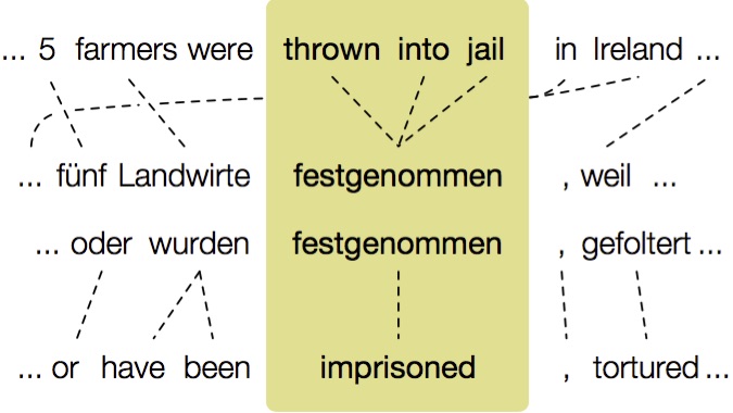 Figure 1: The German festgenommen links the English phrase thrown into jail to its paraphrase imprisoned.
