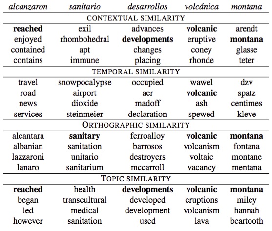 Table 3: Examples of translation candidates ranked using contextual  similarity, temporal similarity, orthographic similarity and topic similarity. The correct English translations, when found, are bolded.