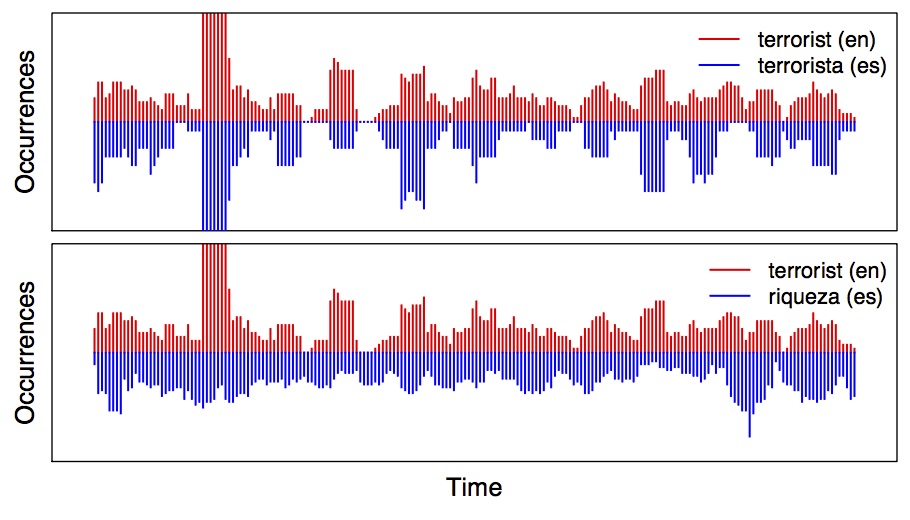 Figure 5: The temporal histograms are collected from monolingual texts spanning several years and show the number of occurrences of each word (on the y-axes) across time. While the correct translation has a good temporal match, the non-translations are less temporally similar.