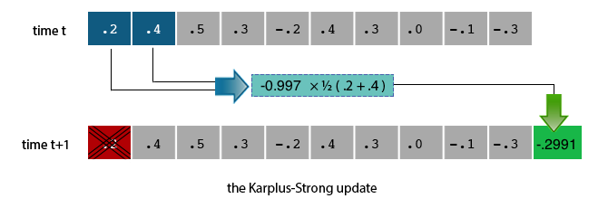 the Karplus-Strong update