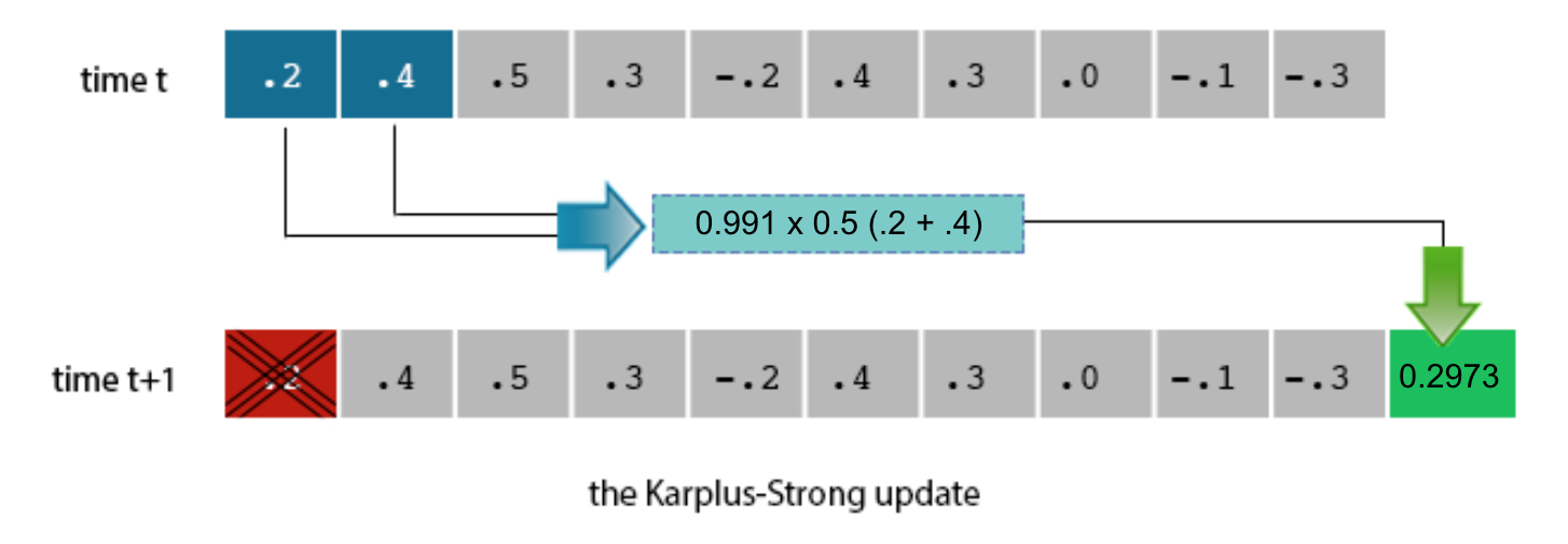 the Karplus-Strong update