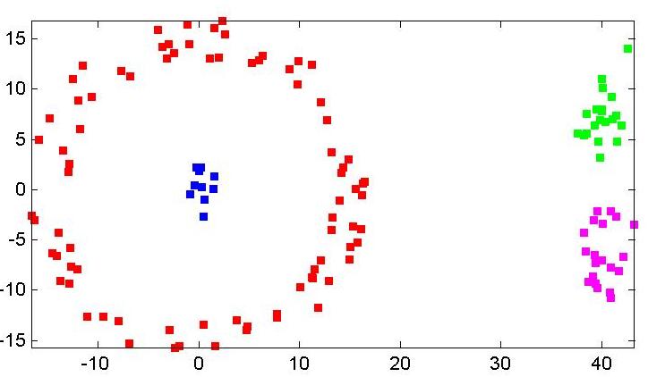 clustering