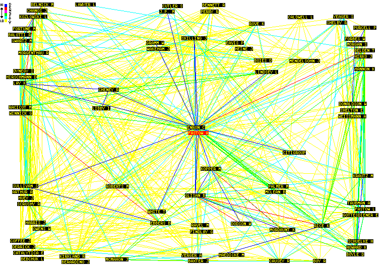 Network of Enron Scandal Personnel, 2001.