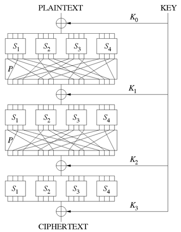 Encryption using substitutions and permutations