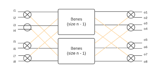 Benes network