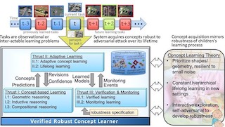 ARO MURI: Robust Concept Learning and Lifelong adaptation against adversarial attacks class=