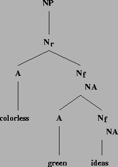 \includegraphics[height=3in]{/mnt/linc/xtag/work/doc/tech-rept/ps/modifiers-files/colorless-green-ideas.ps}