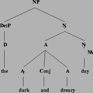 \includegraphics[height=2.8in]{/mnt/linc/xtag/work/doc/tech-rept/ps/conj-files/derived-tree-140291.ps}