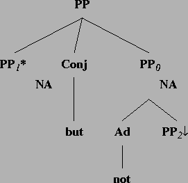 \includegraphics[height=2.5in]{/mnt/linc/xtag/work/doc/tech-rept/ps/conj-files/but-not.ps}