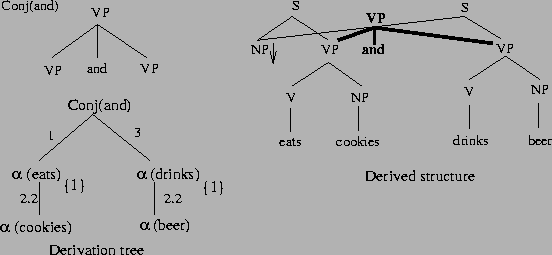 \includegraphics[scale=1.1]{/mnt/linc/xtag/work/doc/tech-rept/ps/conj-files/vpc.ps}