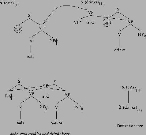 \includegraphics[scale=1.1]{/mnt/linc/xtag/work/doc/tech-rept/ps/conj-files/aux-conj.ps}