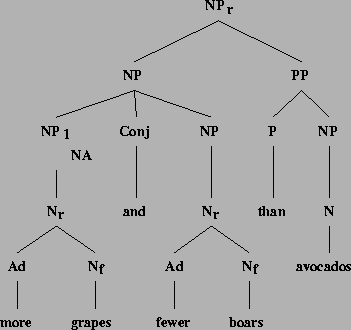 \includegraphics[height=3.0in]{/mnt/linc/xtag/work/doc/tech-rept/ps/comparatives-files/moregrapes.ps}