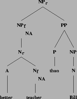 \includegraphics[height=3.0in]{/mnt/linc/xtag/work/doc/tech-rept/ps/comparatives-files/better_teacher_than_Bill_nf.ps}