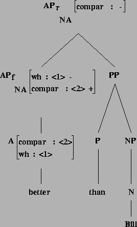 \includegraphics[height=4.0in]{/mnt/linc/xtag/work/doc/tech-rept/ps/comparatives-files/better_than_Bill_f.ps}