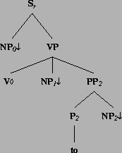 \includegraphics[height=2.04in]{/mnt/linc/xtag/work/doc/tech-rept/ps/verb-class-files/alphanx0Vnx1Pnx2.ps}