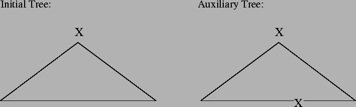 \includegraphics[height=1.9in]{/mnt/linc/xtag/work/doc/tech-rept/ps/intro-files/schematic-elem-trees.ps}