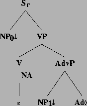 \includegraphics[height=1.96in]{/mnt/linc/xtag/work/doc/tech-rept/ps/verb-class-files/alphanx0nx1ARB.ps}