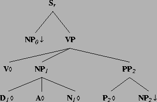 \includegraphics[height=1.96in]{/mnt/linc/xtag/work/doc/tech-rept/ps/verb-class-files/alphanx0VDAN1Pnx2.ps}