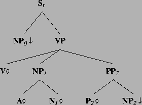 \includegraphics[height=1.96in]{/mnt/linc/xtag/work/doc/tech-rept/ps/verb-class-files/alphanx0VAN1Pnx2.ps}