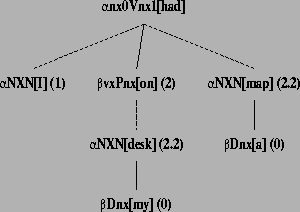 \includegraphics[height=2.0in,width=2.7in]{/mnt/linc/xtag/work/doc/tech-rept/ps/overview-files/derivation.ps}