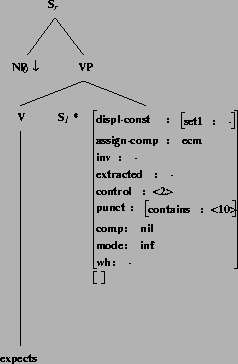 \includegraphics[height=3.3in]{/mnt/linc/xtag/work/doc/tech-rept/ps/sent-comps-subjs-files/expects.ps}